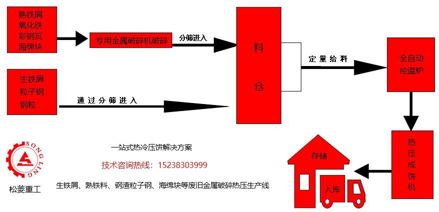 粒子鋼熱壓塊生產(chǎn)工藝